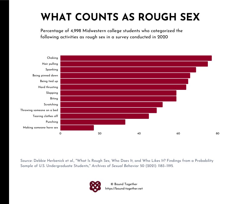 Bar graph showing percentage of college students who categorize certain activities as rough sex. Choking and hair pulling were most popular.